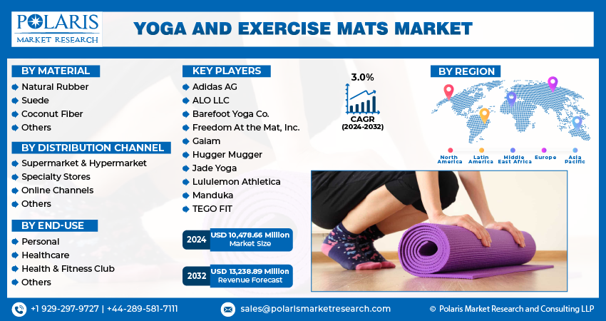 Yoga and Exercise Mats Market info